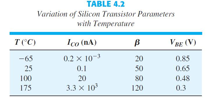 Hfe - β A tensão para necessária para superar o potencial da barreira depletora é dependente da temperatura da junção.