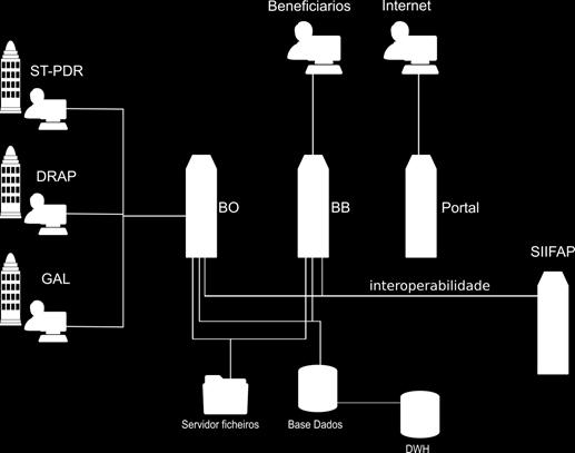 Figura 47: Sistema de Informação Infraestrutura lógica Balcão do Beneficiário O Balcão do Beneficiário (BB) assegura toda a interação com os beneficiários do PDR2020.