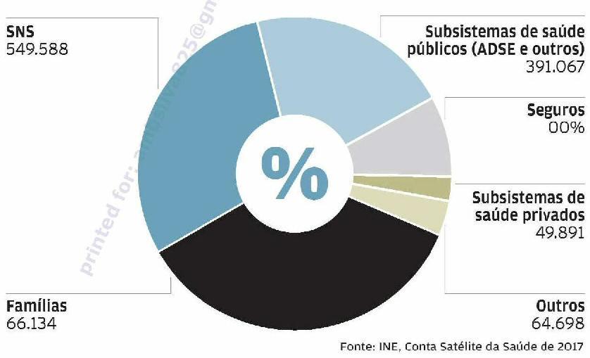 4 GRÁFICOS As interdependências entre a ADSE e os privados FINANCIAMENTO DA ADSE A PRIVADOS SOBE Evolução da despesa dos hospitais privados financiada pelos subsistemas de saúde do Estado (em %) A