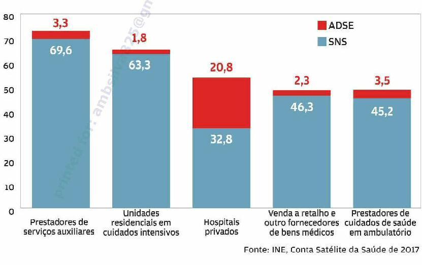 Os dados relativos a 2017, divulgados há cerca de um ano pela ADSE ao Negócios, mostram que estes dois grupos apresentaram mais de um terço dos 280 milhões de euros faturados à ADSE nesse ano.