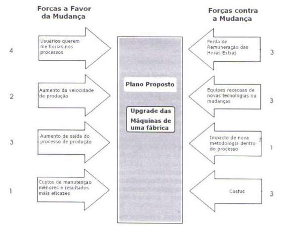 Análise das forças - Listar forças a favor e contra a mudança em colunas. - Atribuir uma pontuação a cada força, de 1 (fraco) para 5 {forte).