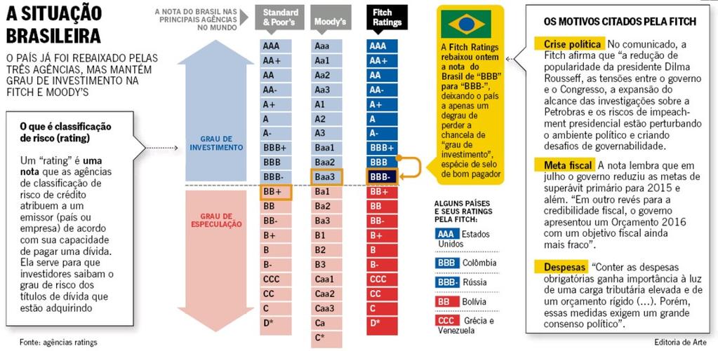 notas dadas ao Brasil pelas agencias internacionais de classificação de risco (agências de rating).