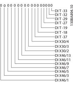 3.17.5 16-6*Entradas e Saídas 16-60 Entrada Digital 0 N/ A* [0-1023 N/A] Exibir os estados do sinal das entradas digitais ativas. Exemplo: A entrada 18 corresponde ao bit nº.