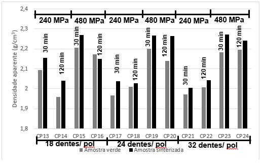 Sabe-se que quanto maior for o tempo de sinterização, maior é o contato químico entre as partículas, devido à maior quantidade de átomos difundidos e, consequentemente, melhor é a densificação do