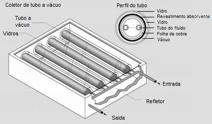 Para o estudo em desenvolvimento, o tipo de coletor solar utilizado baseia-se no uso de tubos a vácuo.