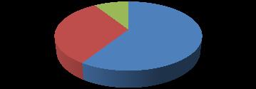 UTILIZAÇÃO DA SAÚDE PÚBLICA 27% 73% sim 73% não 27% Gráfico 7: Caracterização dos participantes: utilização dos serviços públicos.