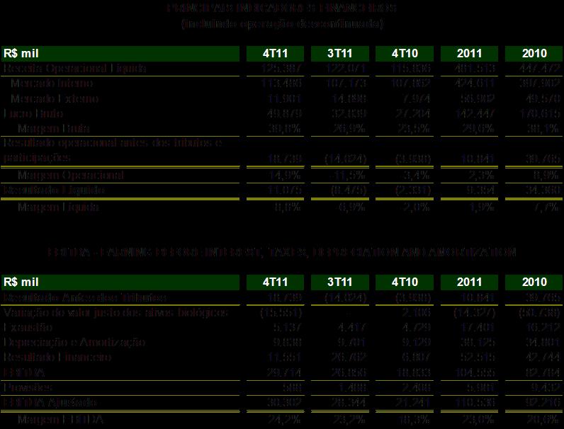 2010. Com isso a margem EBITDA foi de 23,0% em 2011 contra 20,6% de 2010. A relação dívida líquida/ebitda que era 3,04 vezes em 2010, passou para 2,58 vezes em 2011.