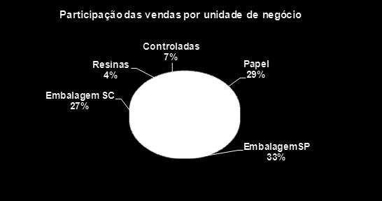 relação Dívida Líquida / EBITDA baixou de 6,35x em 2008 para 3,04x em 2010. Em 2011, o índice encerrou o ano em 2,58x.