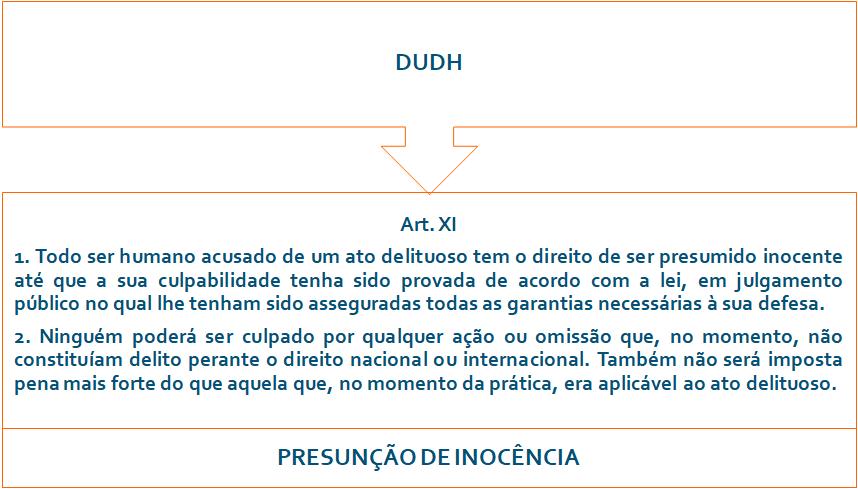 3.2.11 Artigo XI O artigo XI da Declaração Universal dos Direitos Humanos DUDH conferiu a todo ser humano acusado de um ato delituoso o direito de ser presumido inocente até que a sua culpabilidade