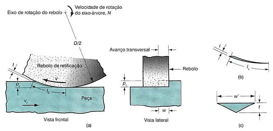 29 Figura 6 - (a)geometria da superfície de retificação com condições de corte;(b) perfil longitudinal considerado;(c) seção transversal de um cavaco individual Fonte: Groover (2010, p.