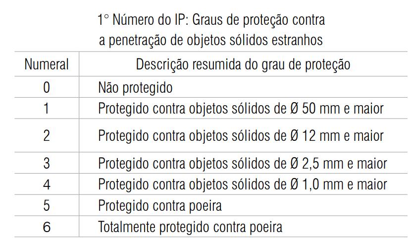 Conceitos Gerais Grau de proteção (IP): Primeiro numeral: proteção contra o acesso às partes perigosas através da prevenção ou limitando