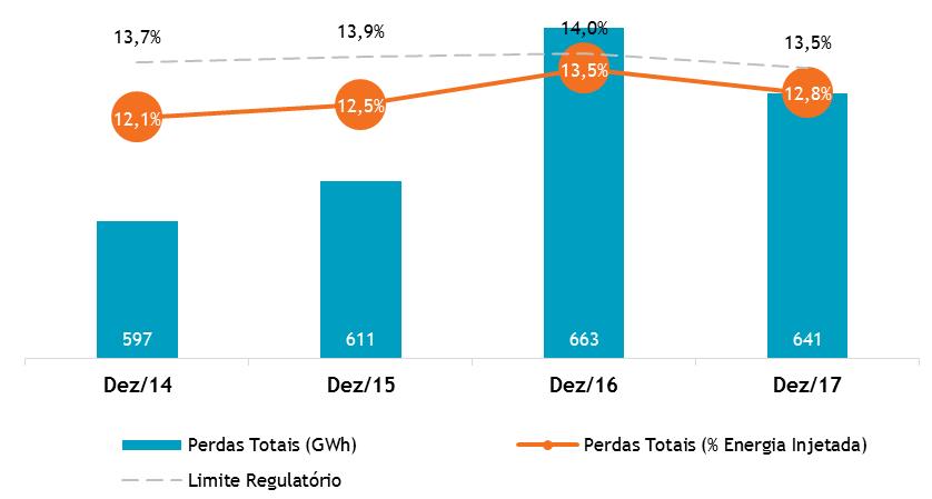 Demonstrações Financeiras Anuais Completas de 2017 4 Desempenho operacional A manutenção do foco na qualidade da energia fornecida e a excelência no atendimento têm permitido à Companhia apresentar