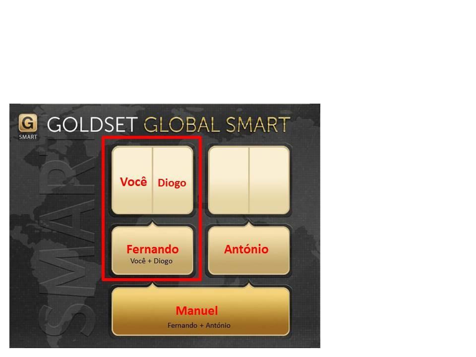 Goldset Global Smart Funcionamento da Tabela Primeiros ganhos, tomando como exemplo o cliente Manuel.