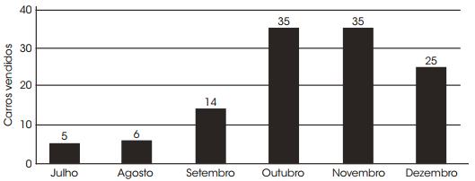 Ao fazer a apresentação dos dados aos funcionários, o gerente estipulou como meta para o mês de janeiro de 201 um volume de vendas 20% superior à média mensal de vendas do semestre anterior.