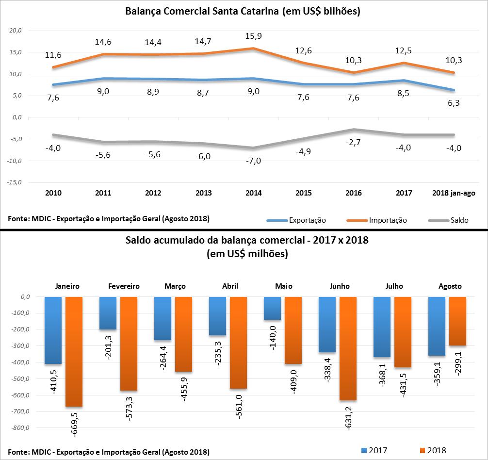 A t i v i d a d e e c o n ô m i c a Exportações SANTA CATARINA Em agosto de 2018, as exportações catarinenses somaram US$ 1,2 bilhão, expressivo aumento de 51% frente ao mesmo mês de 2017.
