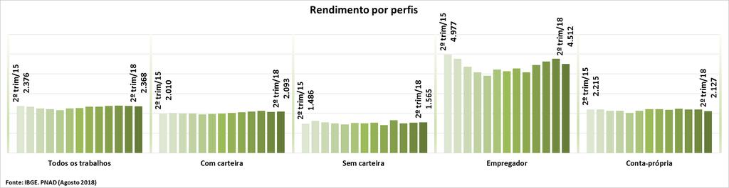 A t i v i d a d e E c o n ô m i c a Renda O rendimento médio real habitual, estimado em R$ 2.