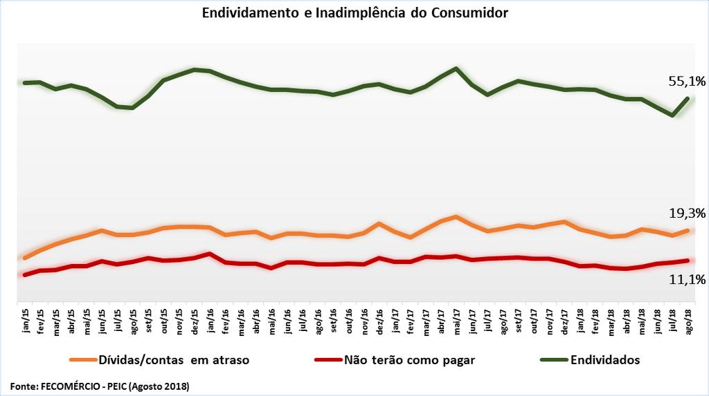 A t i v i d a d e E c o n ô m i c a Endividamento SANTA CATARINA Os consumidores catarinenses estão mais endividados em agosto em relação ao mês anterior.