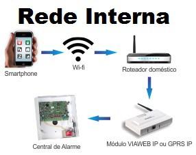 VIAWEB DIRECT Essa tecnologia permite a conexão direta entre o sistema de alarme VIAWEB e o aplicativo móvel.