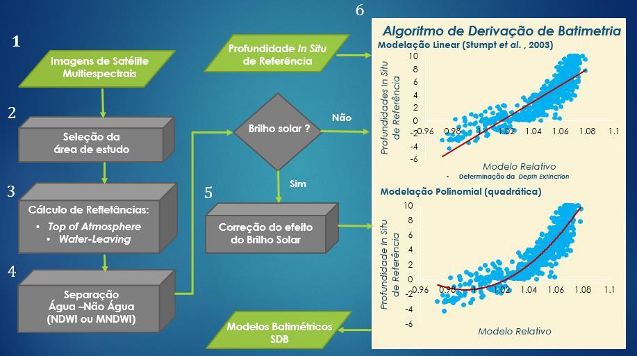 Z = m 1 ln(nr w (λ i )) ln(nr w (λ j )) m 0 (1) Este algoritmo baseia-se no rácio dos logaritmos das refletâncias de duas bandas espectrais com diferentes níveis de absorção na água (denominado de