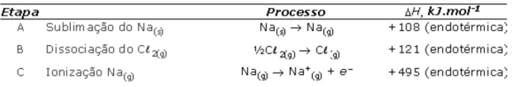 O ciclo de Born-Haber incluindo a variação de entalpia de cada etapa na formação do NaCl é