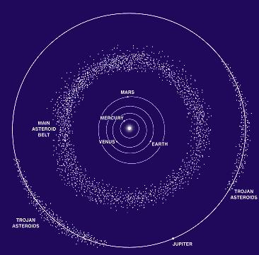 Os pontos de Lagrange Asteroides Asteroides As falhas de Kirkwood Kirkwood em 1867 descobre que a distribuição dos asteroides não é uniforme L1, L2, L3, os pontos