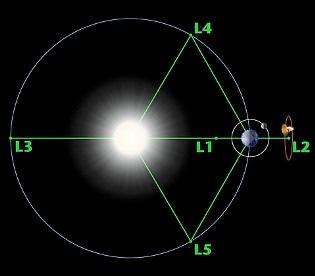 equiláteros com os dois primários e são estáveis, o que significa que qualquer órbita na vizinhança de um destes pontos permanece na vizinhança do ponto.