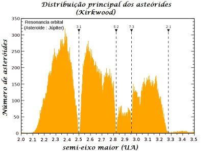 Variações nas excentricidades das órbitas dos asteroides em ressonância com Júpiter (3:1) pode promover encontros com planetas!