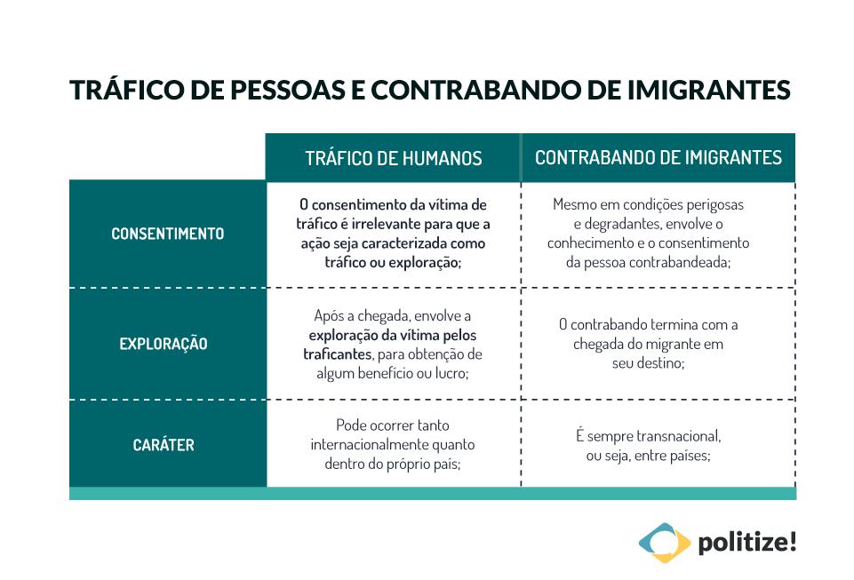 Jacqueline Alberto Formigoni Marcelo Fernando Quiroga Obregon Imperativo esclarecer ainda que tráfico de pessoas difere de contrabando de pessoas.