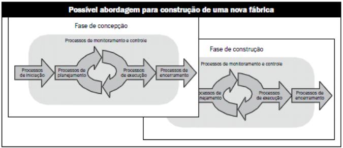 Ciclo de vida do projeto Fases do