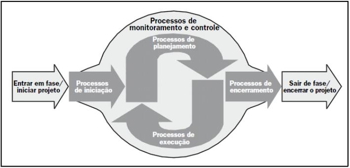 Processos de gerenciamento