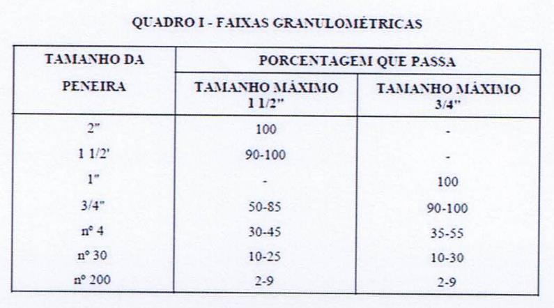 vegetal e outras substâncias nocivas. O agregado para a base deverá possuir no mínimo 90% de partículas em peso, tendo pelo menos duas faces britadas.