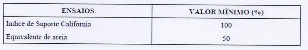 Além destes requisitos, a diferença entre as porcentagens que passam nas peneiras nº 4 e nº 30 derverão variar índice de Suporte Califórnia e Equivalente de Areia O material da base deverá apresentar