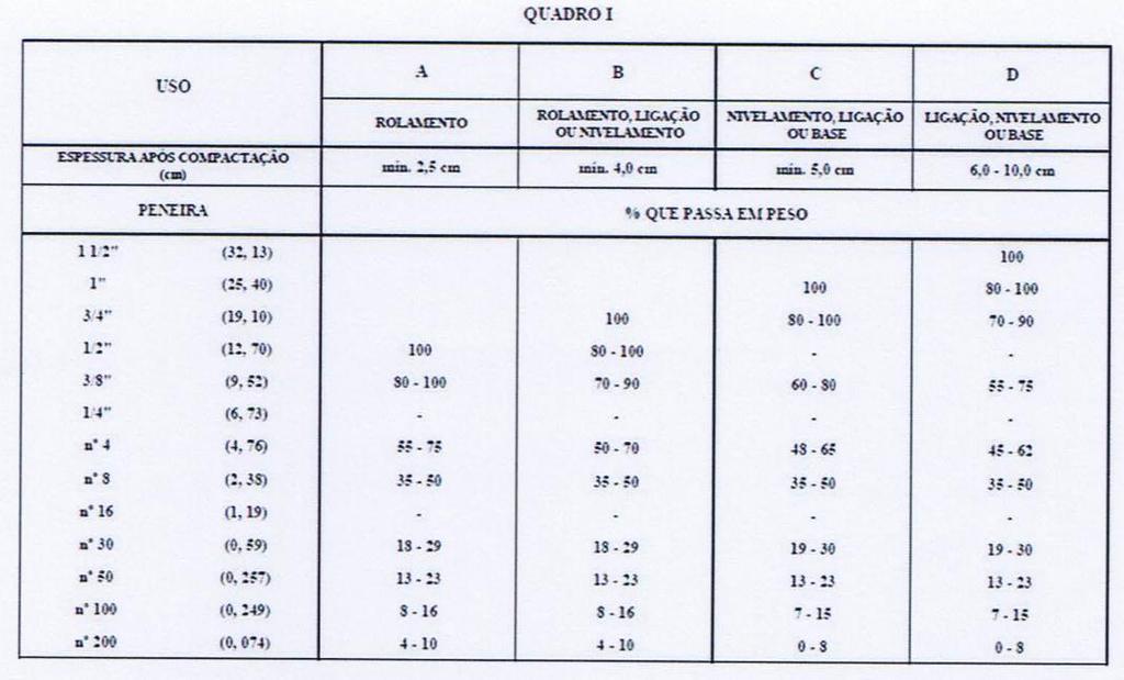 Material de Enchimento (Filler) Deve ser constituído por materiais minerais finamente divididos, inertes em relação aos demais componentes da mistura, não plásticos, tais como cimento Portland, cal