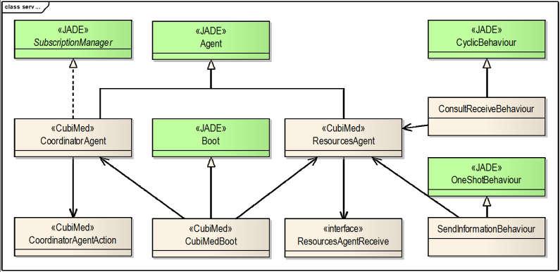 Framework CubiMed 51 da ontologia, estabelecendo as relações existentes para que possa ser processada pela plataforma JADE.