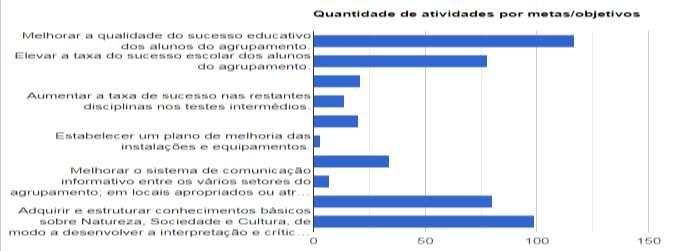 Gráfico 20 Articulação das atividades do PAA com os objetivos e metas do Projeto Educativo Do conjunto das atividades, 117 (91,4%) tiveram como objetivo «Melhorar a qualidade do sucesso escolar dos