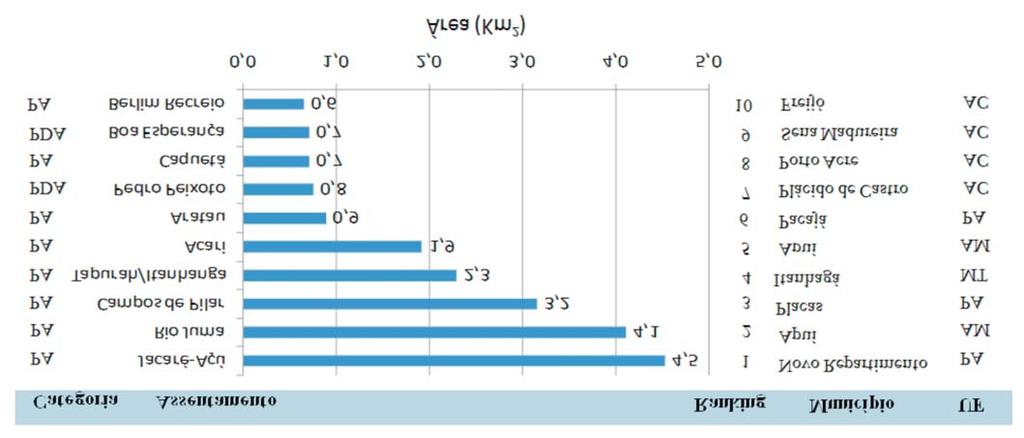 O SAD registrou 31 quilômetros quadrados nos Assentamentos de Reforma Agrária durante julho de 2010.