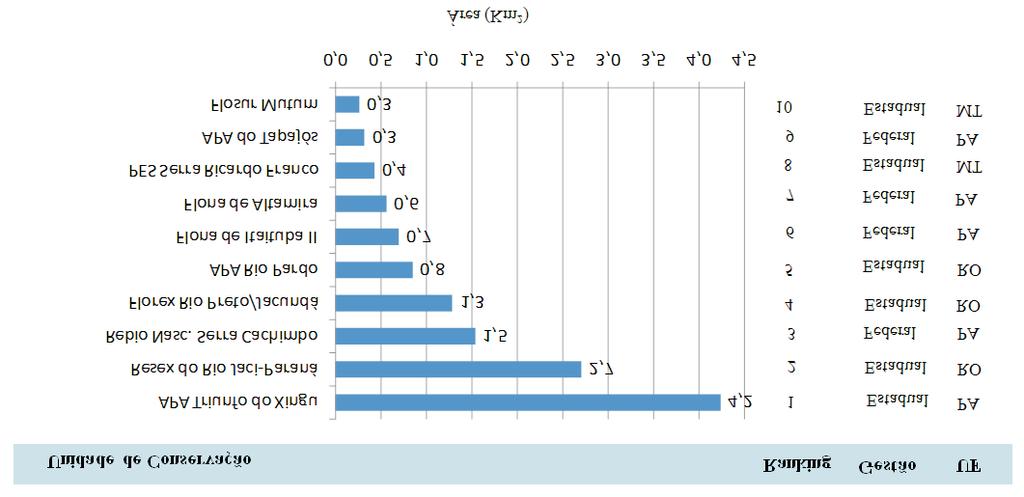 Áreas Protegidas O SAD detectou 13 quilômetros quadrados de desmatamento em Unidade de Conservação (Figura 7).