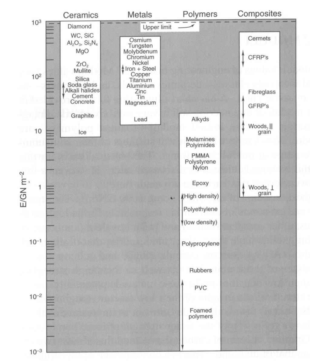 Proprieddes Elástic dos Mteriis Forte ligções covlentes As ligções iônics não são tão fortes qunto s covlentes. As ligções metálics são fortes, ms não tnto qunto s covlentes.