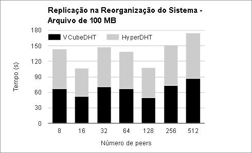 dados sobre o HyperDHT, visto que o tempo para Reorganização do Sistema no primeiro, em grande parte dos casos, se torna superior. Figura 6.