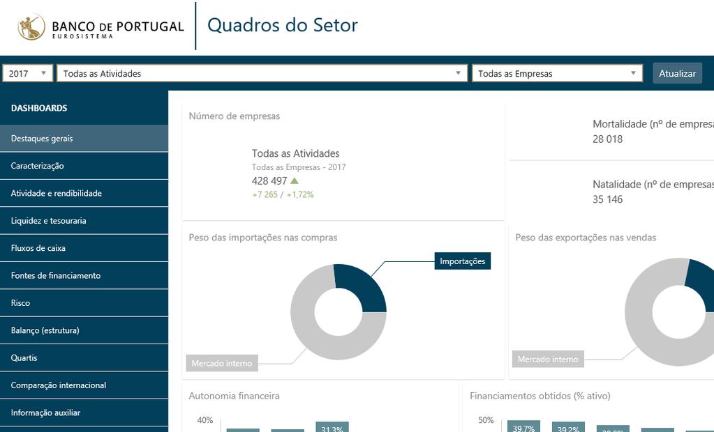 Quadros do setor e quadros da empresa e do setor financiamento; indicadores de risco; estrutura do balanço; informação de quartis; e comparação internacional (Figura I.2.5).