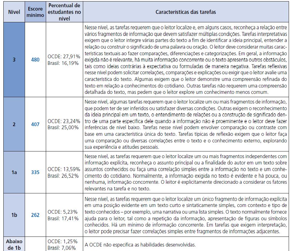 de proficiência