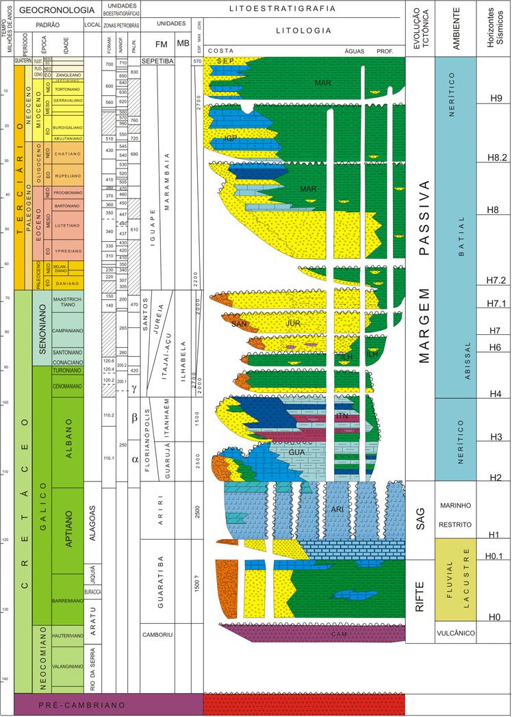 Mário Luis Assine et al. Figura 2 - Carta estratigráfica da Bacia de Santos (modificado de Pereira & Feijó 1994).