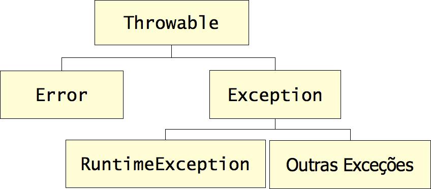 Tipos de exceção Exceções, como (quase) tudo em Java, são objetos; Porém são objetos especiais: podem ser manipulados pelo mecanismo de exceções. java.lang.