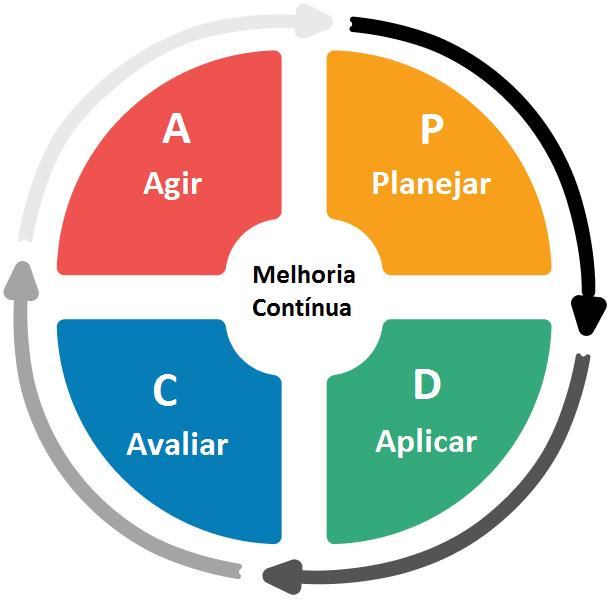 Melhoria Continua Atualmente o RCC está