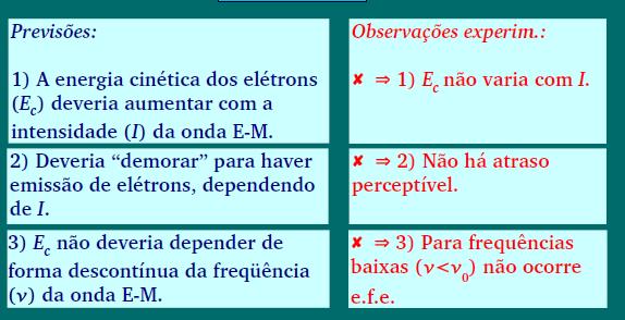 efeito foto-elétrico cotradiz as previsões da teoria