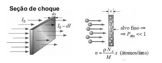 Seção de Choque Seção de choque defie a probabilidade de iteração do fóto com um material por algum processo.