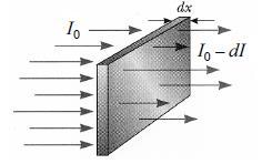 Seção de Choque de absorção de fótos a matéria di I 0 dx Decréscimo do úmero de fótos.