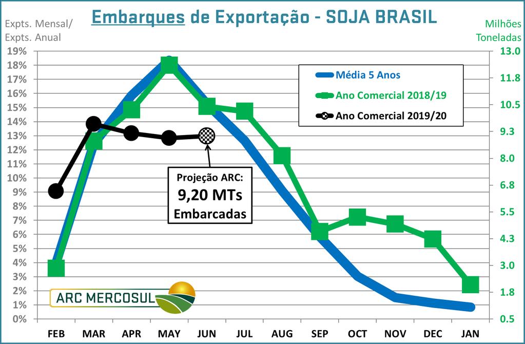 O ATUAL FOCO DO MERCADO 3) PARTICIPAÇÃO BRASILEIRA Exportações JÁ EXPORTADAS: 43,4 MTs 13% abaixo de 2018 Redução SAZONAL breve!