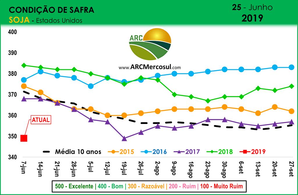 O ATUAL FOCO DO MERCADO 1) SAFRA NORTE-AMERICANA PIOR patamar deste 1988 EMPATE com 1992/1993 Em 1988: Produção de 42 MTs Produtividade 1,82 Ton/Ha