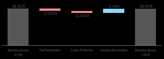 Comentário do Desempenho DESEMPENHO DE VENDAS A receita bruta do 1T19 apresentou queda de 0,1%.